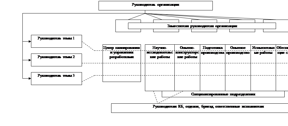 Контрольная работа: Построение структуры организации