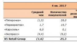Анализ X5 Retail Group: теперь доступна и на Московской бирже